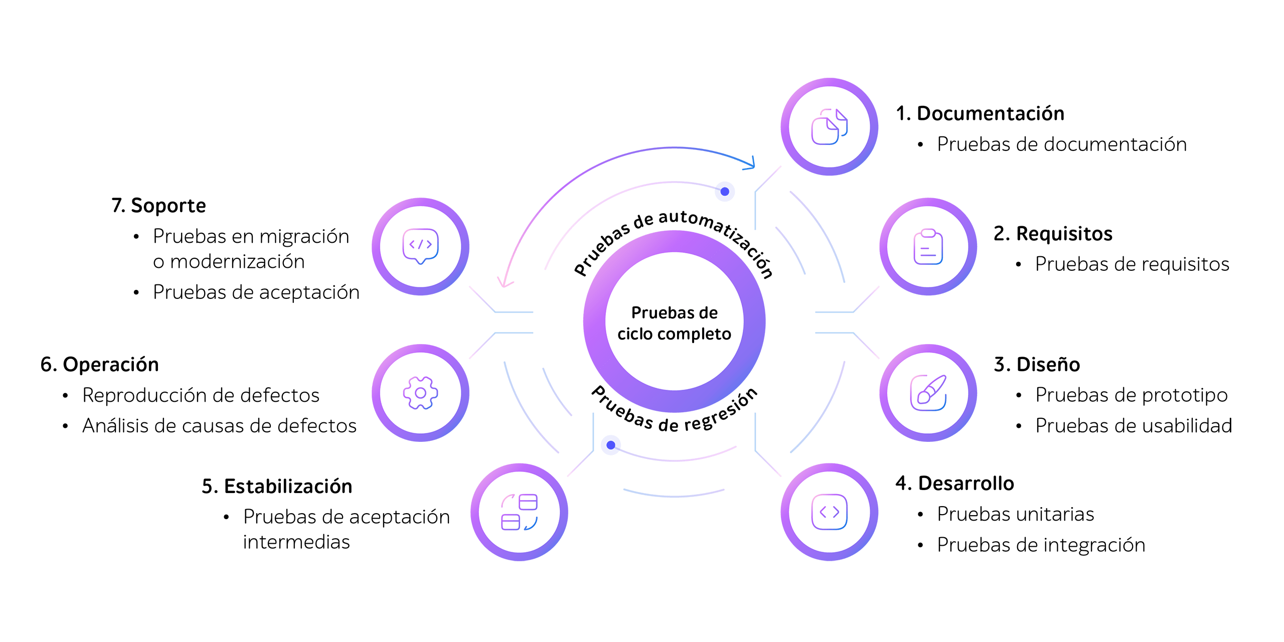 ciclo completo de pruebas de software